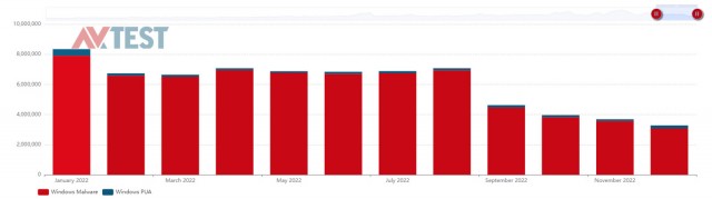 av-test 公布 2022 年报告：针对 windows 的恶意样本数量是 macos 的 5000 多倍