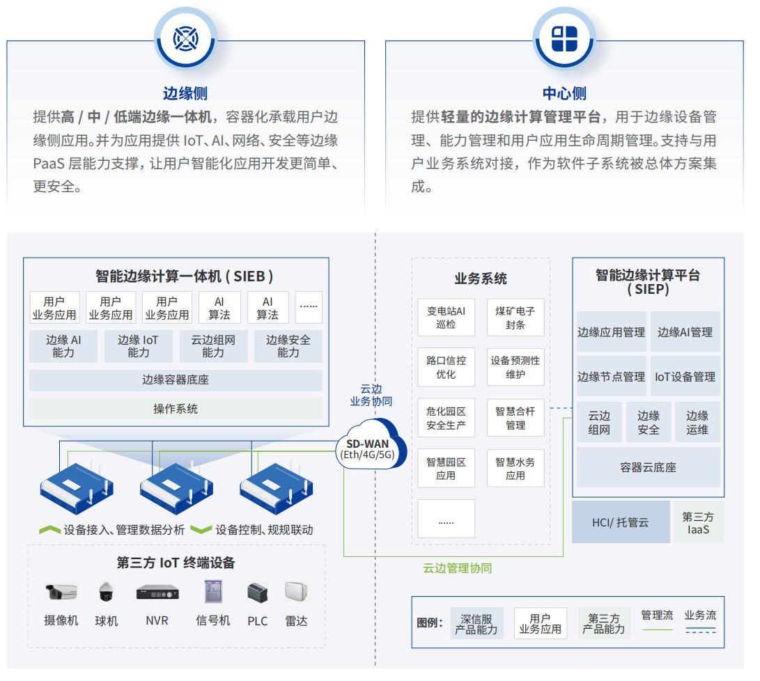 与传统架构say no！深信服智能边缘计算平台助力isv业务智能化改造