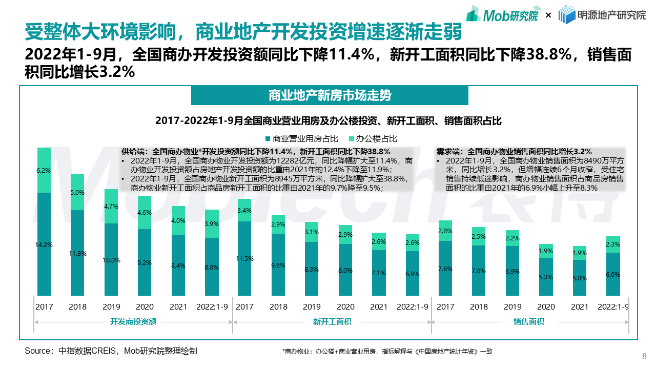 mob研究院联合明源地产研究院发布《2022年商业地产发展白皮书》