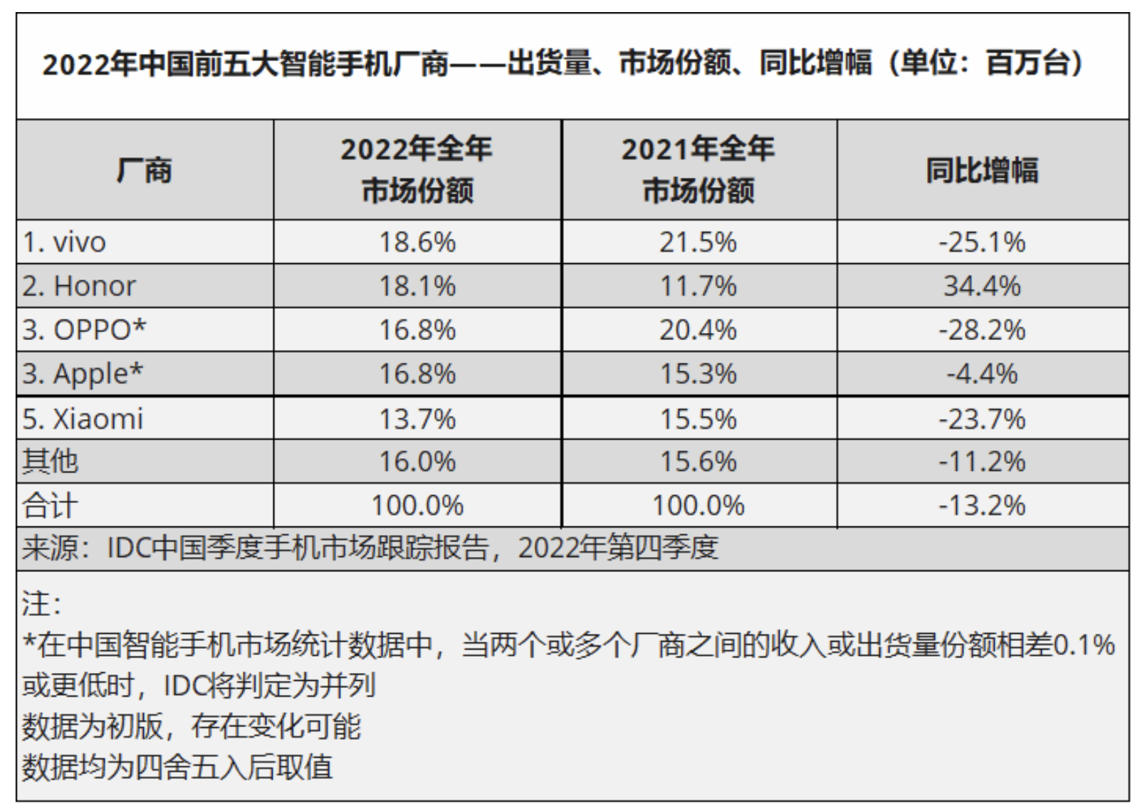 vivo稳居2022市场份额第一，x90系列功不可没，五大联合研发抬升高端门槛