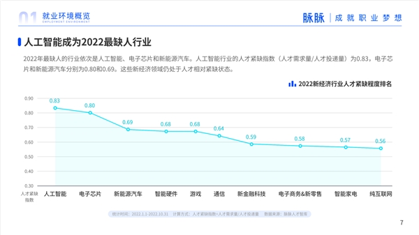 人工智能成2022最缺人行业，ai产业迎来发展契机